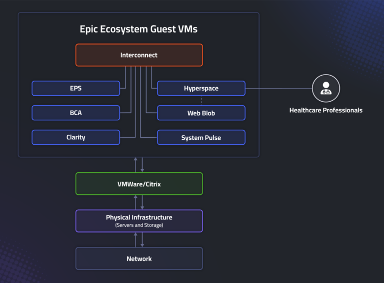 Selector Optimizes Performance of the Epic EMR Environment - Selector